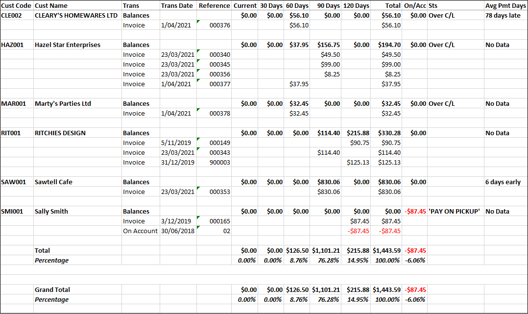 Example of Debtors Aged Trial Balance - Detail Example of Debtors Aged Trial Balance - Detail