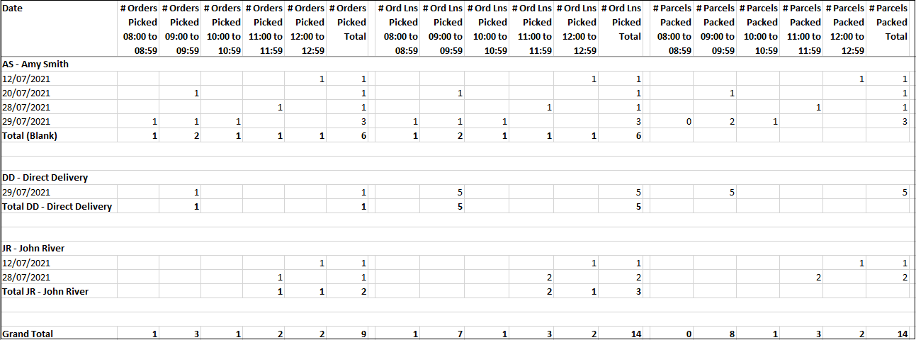 Example of Despatch Productivity Report - Detail by Salesperson